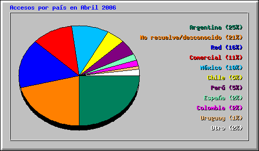Accesos por pa�s en Abril 2006