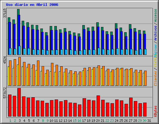 Uso diario en Abril 2006