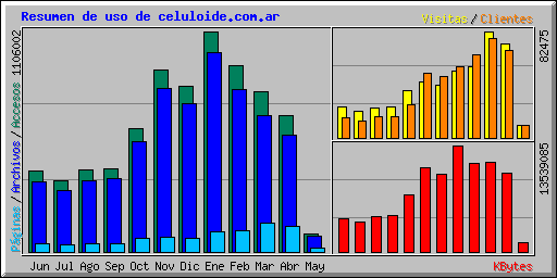 Resumen de uso de celuloide.com.ar